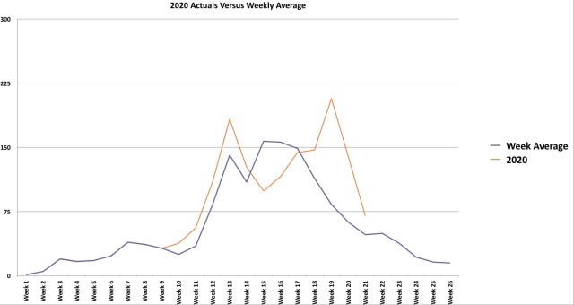 average versus actuals up to week 9